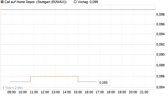 Call auf Home Depot [Morgan Stanley & Co. Int. plc] Chart