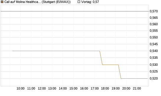 Call auf Molina Healthcare [Morgan Stanley & Co. Int. plc] Chart
