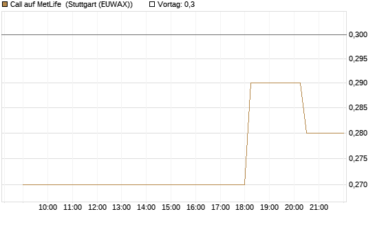 Call auf MetLife [Morgan Stanley & Co. Int. plc] Chart