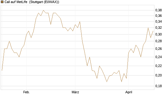 Call auf MetLife [Morgan Stanley & Co. Int. plc] Chart