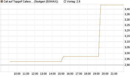 Call auf Topgolf Callaway Brands Corp [Morgan Stanley & Co. Int. plc] Chart