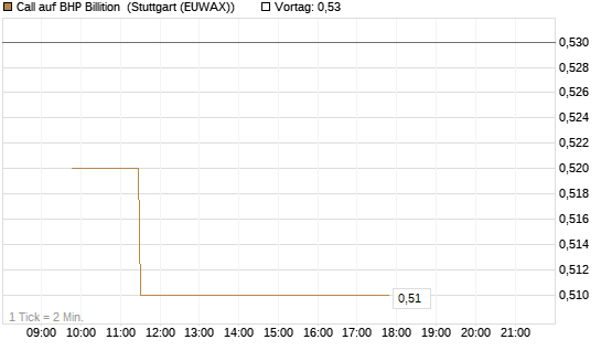 Call auf BHP Billition [Morgan Stanley & Co. Int. plc] Chart