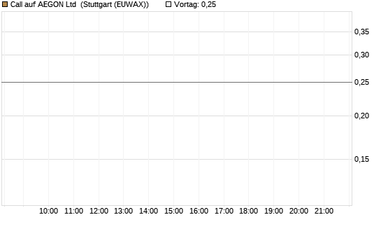 Call auf AEGON Ltd [Morgan Stanley & Co. Int. plc] Chart
