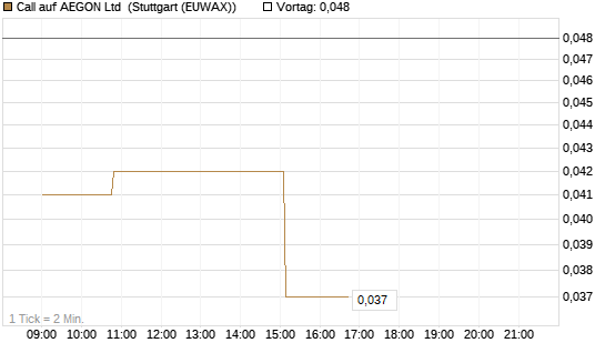 Call auf AEGON Ltd [Morgan Stanley & Co. Int. plc] Chart