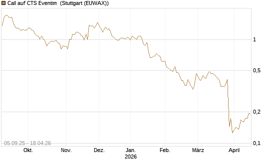 Call auf CTS Eventim [Morgan Stanley & Co. Int. plc] Chart