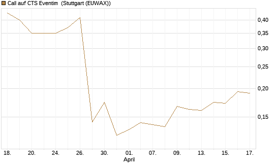 Call auf CTS Eventim [Morgan Stanley & Co. Int. plc] Chart