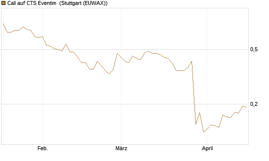 Call auf CTS Eventim [Morgan Stanley & Co. Int. plc] Chart