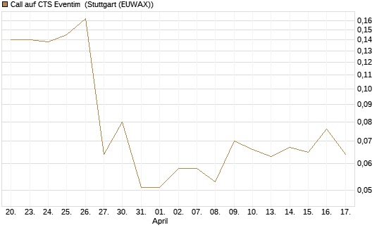 Call auf CTS Eventim [Morgan Stanley & Co. Int. plc] Chart