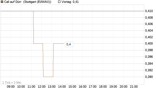 Call auf Dürr [Morgan Stanley & Co. Int. plc] Chart