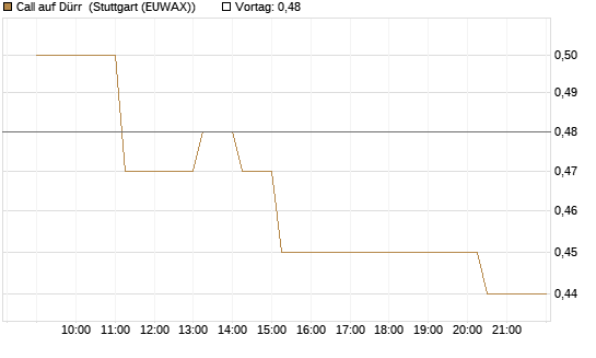 Call auf Dürr [Morgan Stanley & Co. Int. plc] Chart