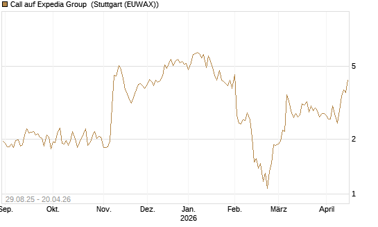 Call auf Expedia Group [Morgan Stanley & Co. Int. plc] Chart