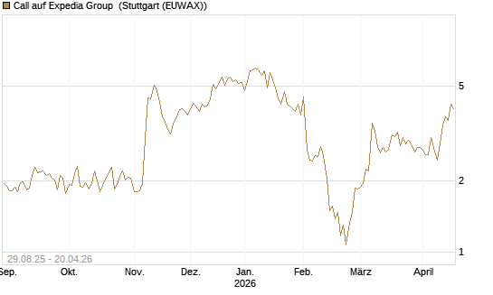 Call auf Expedia Group [Morgan Stanley & Co. Int. plc] Chart
