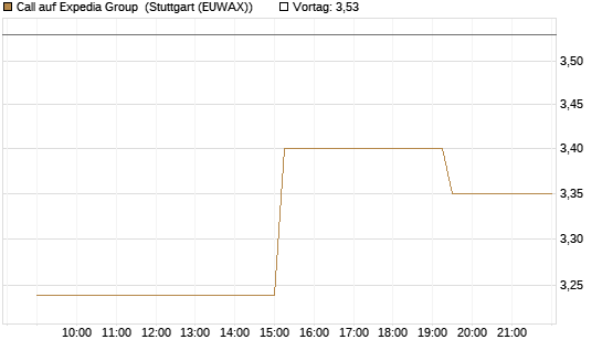 Call auf Expedia Group [Morgan Stanley & Co. Int. plc] Chart