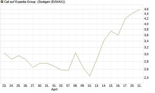 Call auf Expedia Group [Morgan Stanley & Co. Int. plc] Chart
