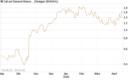 Call auf General Motors [Morgan Stanley & Co. Int. plc] Chart