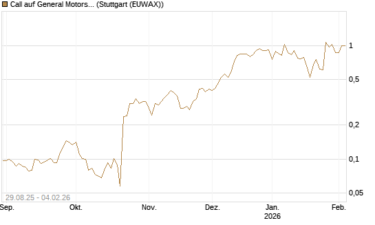 Call auf General Motors [Morgan Stanley & Co. Int. plc] Chart