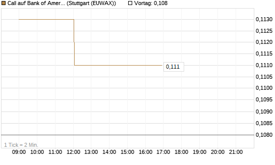 Call auf Bank of America [Morgan Stanley & Co. Int. plc] Chart