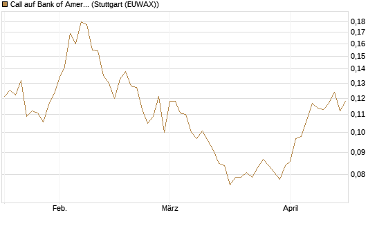 Call auf Bank of America [Morgan Stanley & Co. Int. plc] Chart