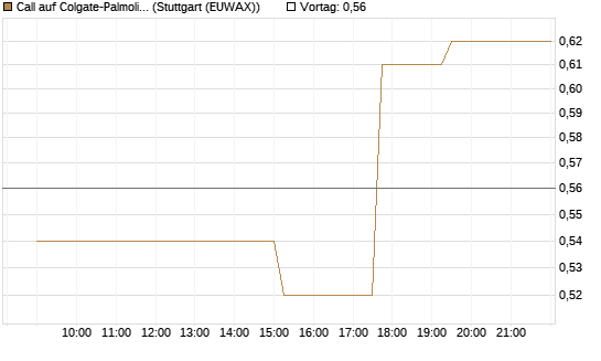 Call auf Colgate-Palmolive [Morgan Stanley & Co. Int. plc] Chart