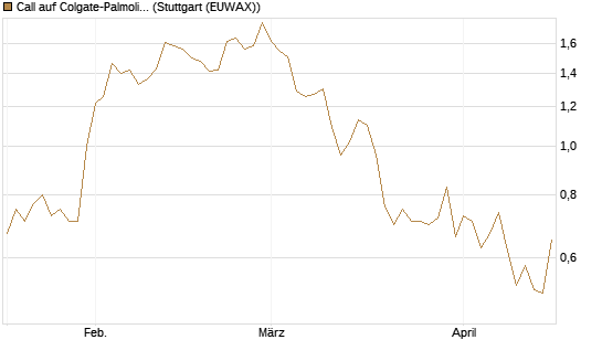 Call auf Colgate-Palmolive [Morgan Stanley & Co. Int. plc] Chart
