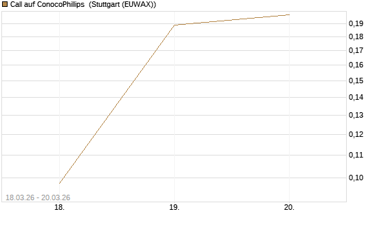 Call auf ConocoPhillips [Morgan Stanley & Co. Int. plc] Chart