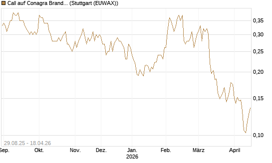 Call auf Conagra Brands [Morgan Stanley & Co. Int. plc] Chart