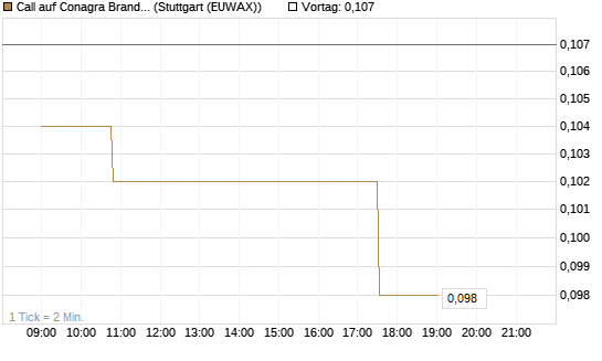Call auf Conagra Brands [Morgan Stanley & Co. Int. plc] Chart