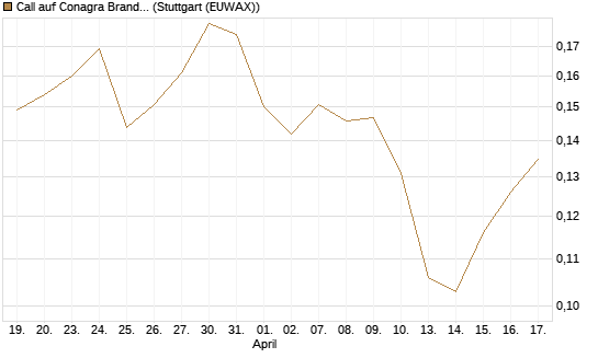 Call auf Conagra Brands [Morgan Stanley & Co. Int. plc] Chart