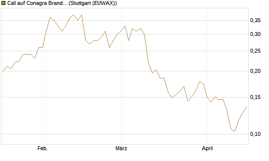 Call auf Conagra Brands [Morgan Stanley & Co. Int. plc] Chart