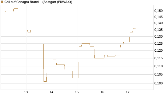 Call auf Conagra Brands [Morgan Stanley & Co. Int. plc] Chart