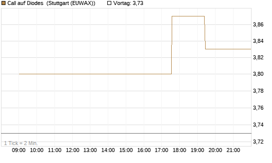 Call auf Diodes [Morgan Stanley & Co. Int. plc] Chart