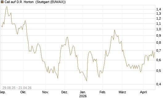 Call auf D.R. Horton [Morgan Stanley & Co. Int. plc] Chart
