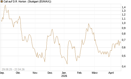 Call auf D.R. Horton [Morgan Stanley & Co. Int. plc] Chart