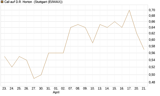 Call auf D.R. Horton [Morgan Stanley & Co. Int. plc] Chart