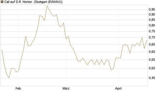 Call auf D.R. Horton [Morgan Stanley & Co. Int. plc] Chart
