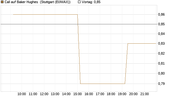 Call auf Baker Hughes [Morgan Stanley & Co. Int. plc] Chart