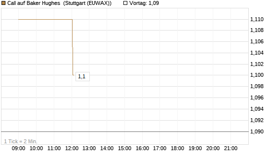 Call auf Baker Hughes [Morgan Stanley & Co. Int. plc] Chart