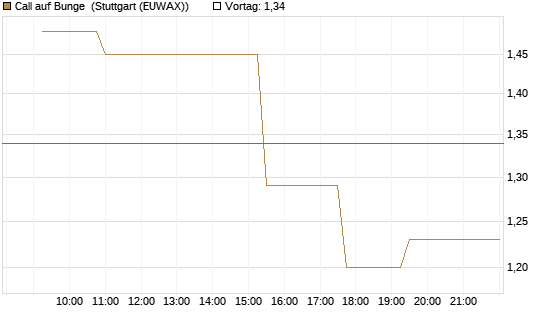 Call auf Bunge [Morgan Stanley & Co. Int. plc] Chart