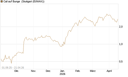 Call auf Bunge [Morgan Stanley & Co. Int. plc] Chart