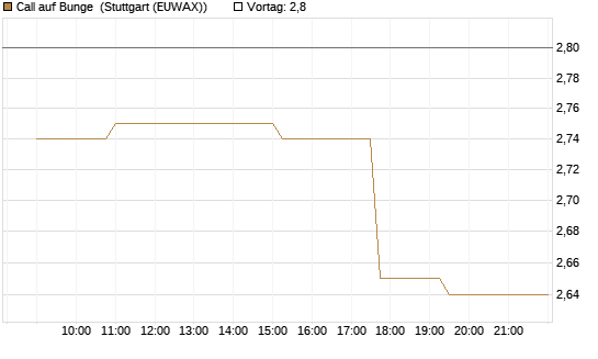 Call auf Bunge [Morgan Stanley & Co. Int. plc] Chart