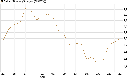 Call auf Bunge [Morgan Stanley & Co. Int. plc] Chart