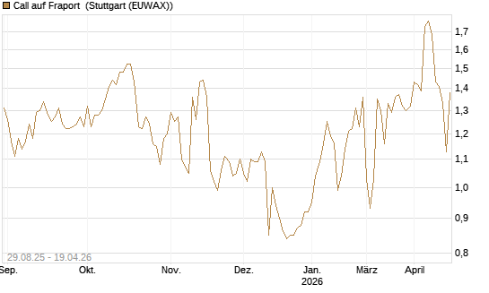 Call auf Fraport [Morgan Stanley & Co. Int. plc] Chart