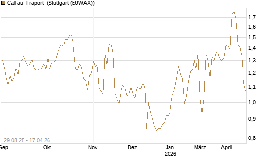 Call auf Fraport [Morgan Stanley & Co. Int. plc] Chart