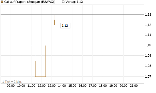 Call auf Fraport [Morgan Stanley & Co. Int. plc] Chart