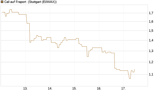 Call auf Fraport [Morgan Stanley & Co. Int. plc] Chart
