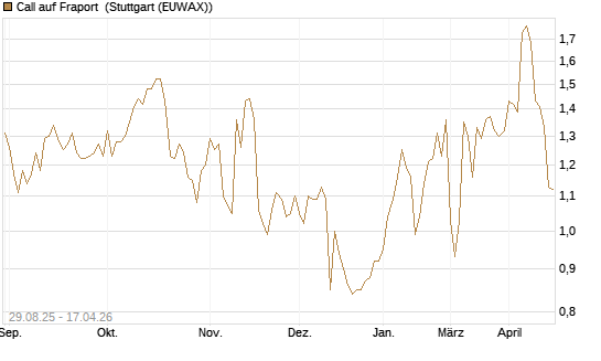 Call auf Fraport [Morgan Stanley & Co. Int. plc] Chart