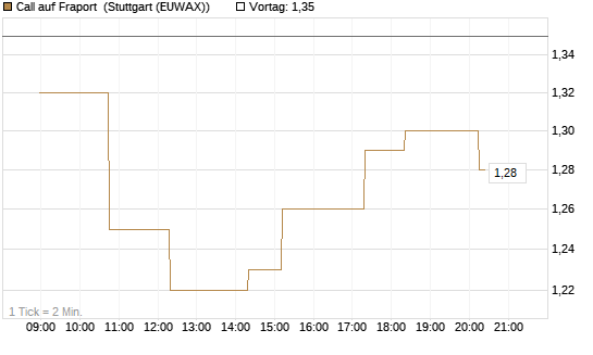 Call auf Fraport [Morgan Stanley & Co. Int. plc] Chart