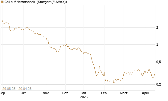 Call auf Nemetschek [Morgan Stanley & Co. Int. plc] Chart