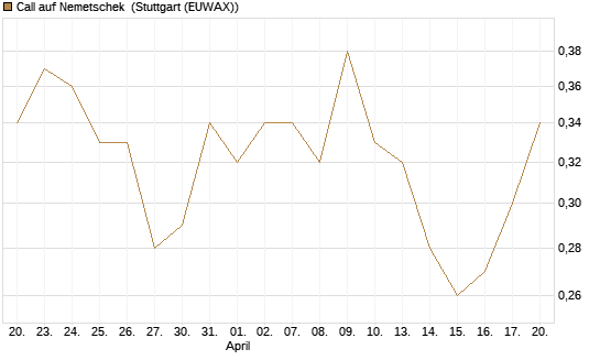 Call auf Nemetschek [Morgan Stanley & Co. Int. plc] Chart