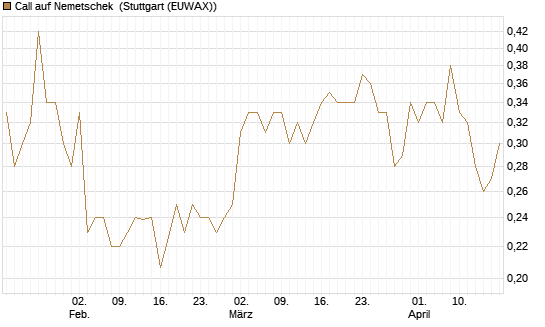Call auf Nemetschek [Morgan Stanley & Co. Int. plc] Chart